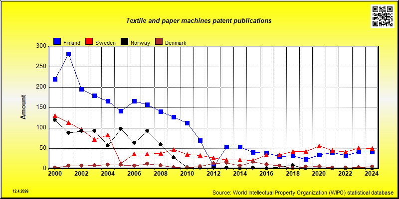 Field of technology: Textile and paper machines --- patent publications in Nordic countries